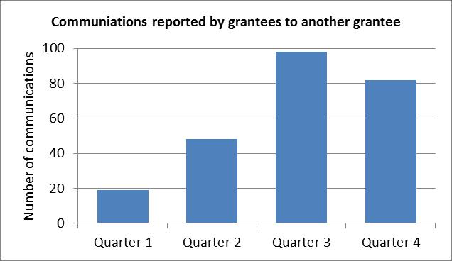 Figure 3: Communications reported by grantees with other grantees and HWTF Coordinator (TFC), 2010 2011 Table 4: Communications reported by grantees to technical assistance providers, 2010 2011