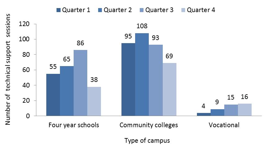 Figure 4: Campus visits reported by grantees by quarter, 2010 2011 Figure 5: Technical support sessions provided by grantees to campuses by quarter, 2010 2011 Grantees also