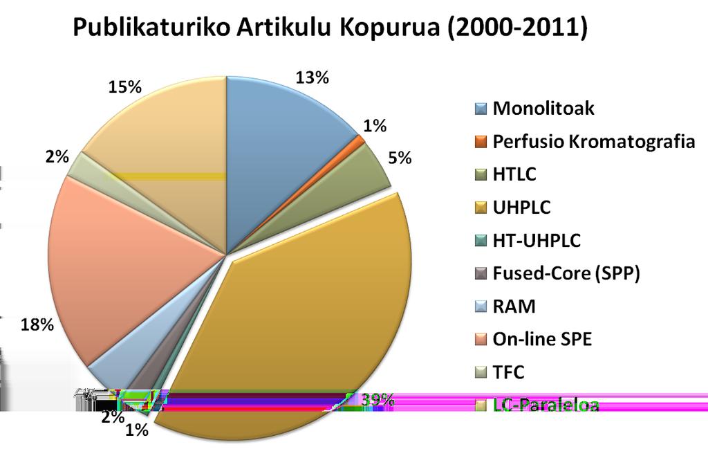 KAPITULUA 6. KROMATOGRAFIA LIKIDO ULTRA-AZKARRA (a) 2000 2011. (b) 2000 2011. Figura 6.