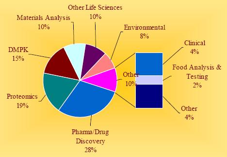 enpresak (SDI, Los Angeles, AEB) 2010ean osaturiko Ultra HPLC: Accelerating Technology Diffusion. A Worldwide Survey of UHPLC Users txostenetik egokitua [294]. (DMPK: Drug Metabolism/Parmacokinetics).