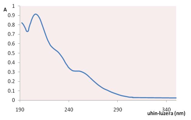 izan arren, uhin luzera altuagoko lan baldintzak selektiboagoak izaten direnez, determinazio fotometrikoa λ abs =254 nm-tan egiteko aukera kontsideratu beharko litzateke. (a) (b) Irudia 0.
