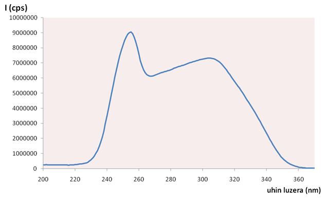 (a) (b) Irudia 0.4: Fluvastatinaren ikasketa fluorimetrikoa: (a) Kitzikapen espektroa; (b) Igorpen espektroa; (c) argipean Fluvastatinak pairatzen duen fotodegradazioa.