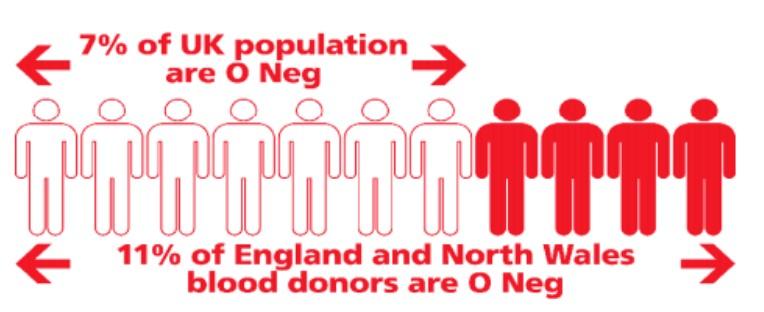 On average each O RhD negative blood donor
