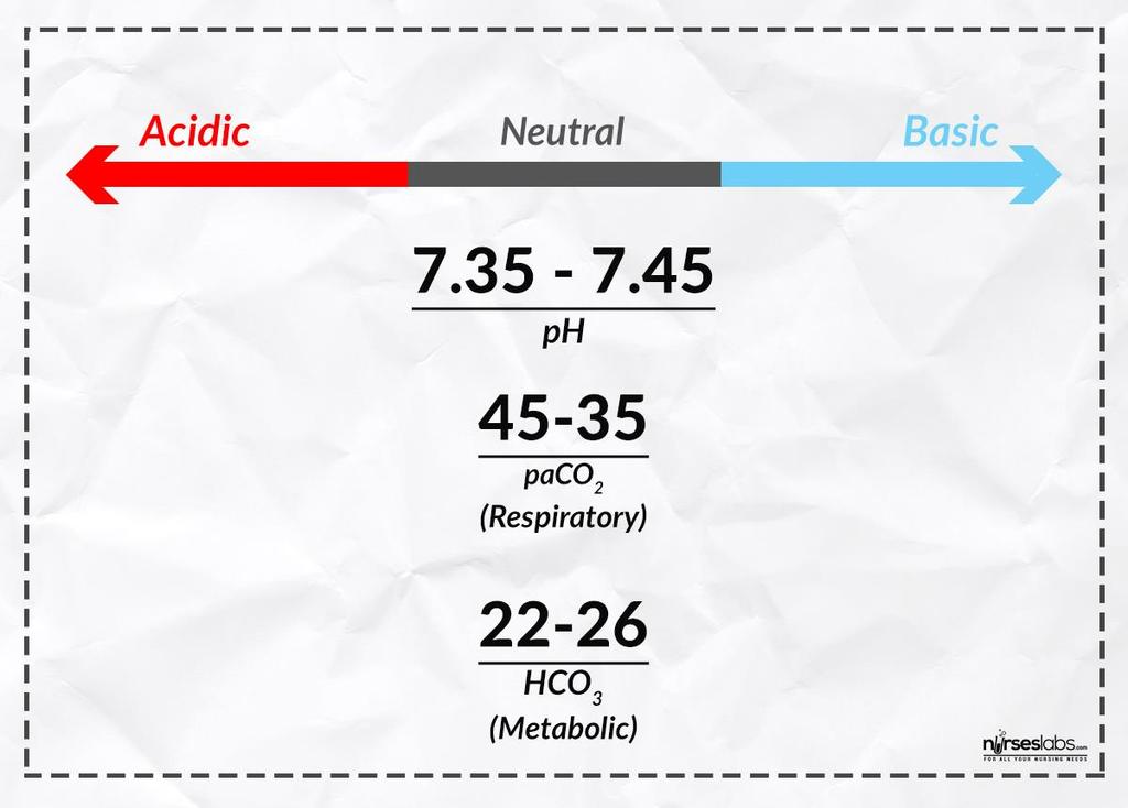 Values There are 3 values to look at when trying to find out if the patient is in respiratory or metabolic acidosis or alkalosis. The values are as follow: ph: 7.35-7.
