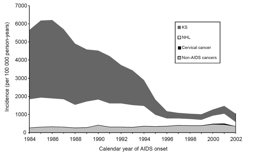 Cancer incidence among people with AIDS in the US