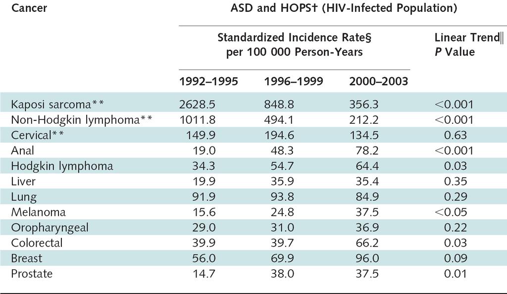 Incidence and Types of Cancers in HIV Patients