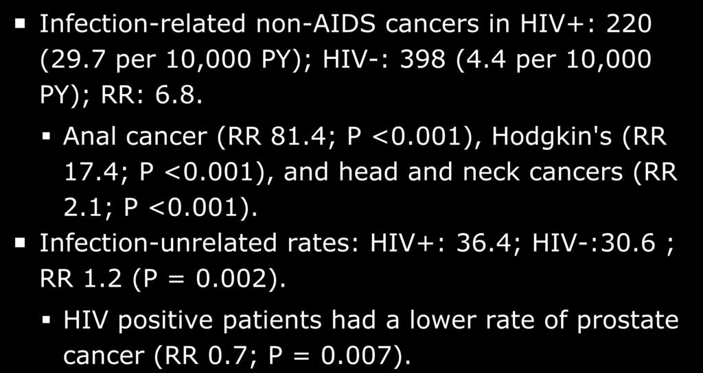 Immune Deficiency Linked to Non-AIDSdefining Cancers with Infectious Causes Infection-related non-aids cancers in HIV+: 220 (29.7 per 10,000 PY); HIV-: 398 (4.4 per 10,000 PY); RR: 6.8. Anal cancer (RR 81.
