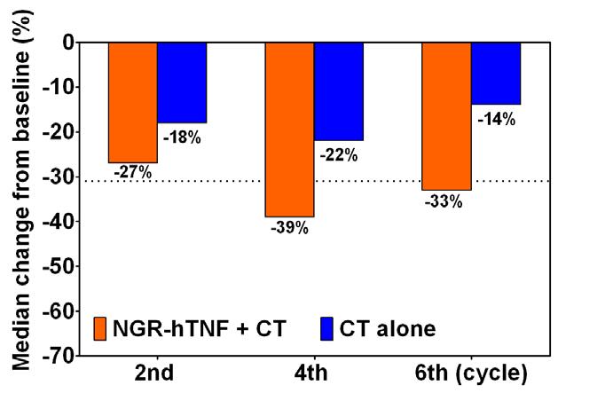 NSCLC: first data from a randomised study suggest efficacy in the squamous subset Phase II Randomized + Cisplatin and Gemcitabine 1st line Decrease in tumor size over treatment Overall