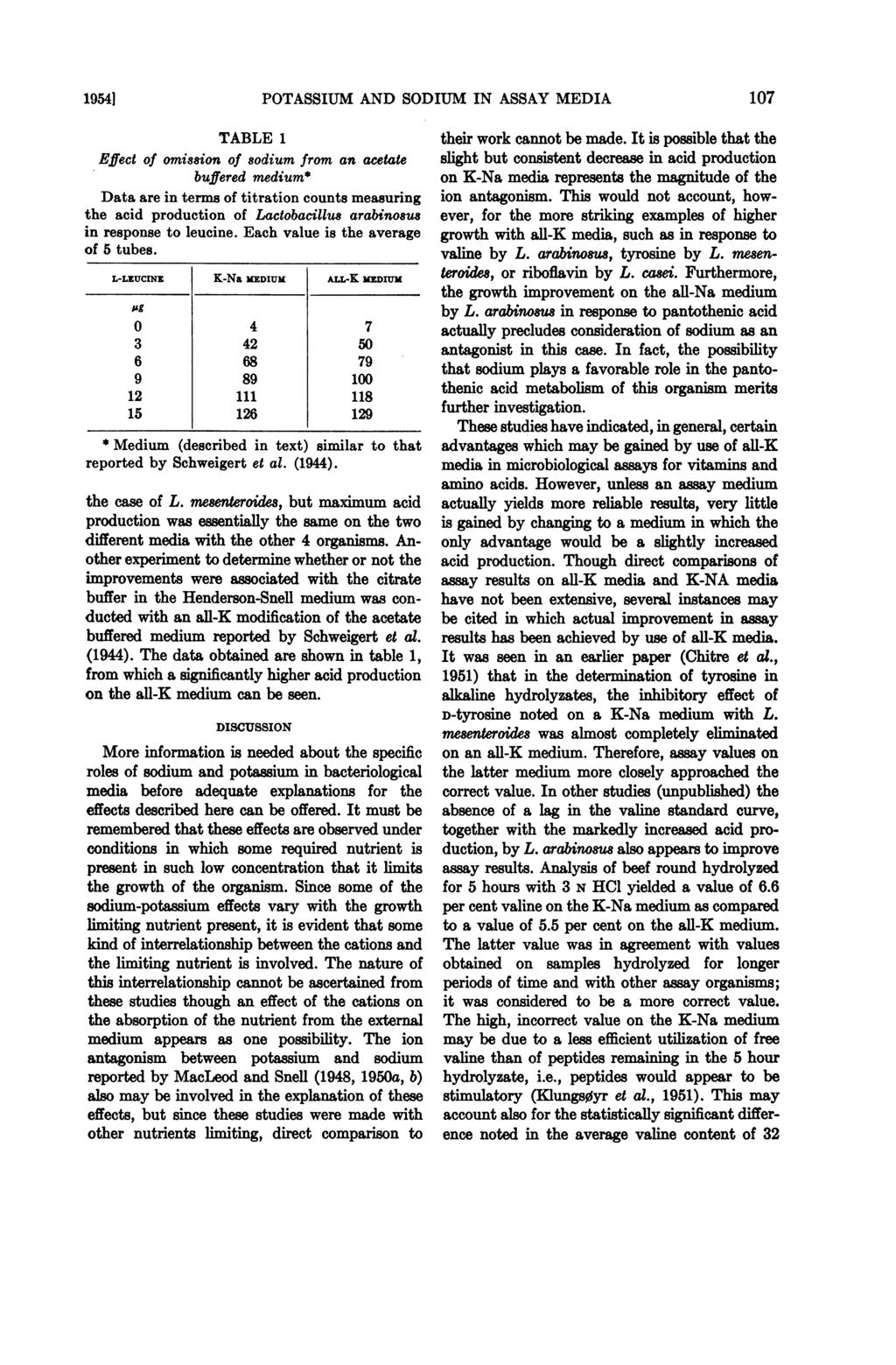 19541 POTASSIUM AND SODIUM IN ASSAY MEDIA 107 TABLE 1 Effect of omission of sodium from an acetate buffered medium* Data are in terms of titration counts measuring the acid production of