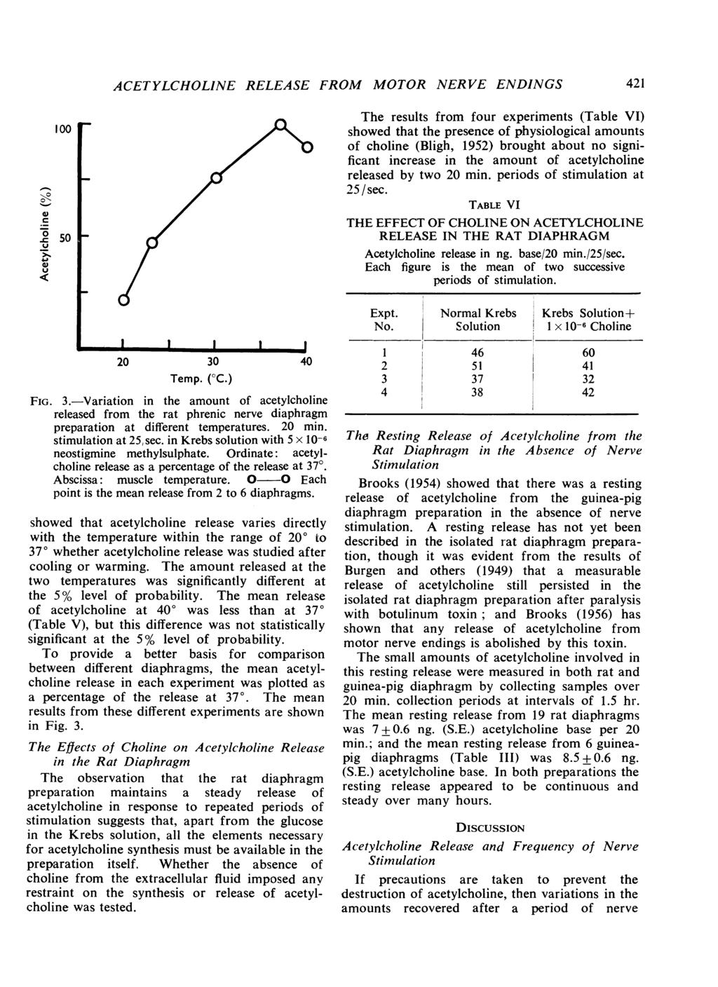 -- - 100 g 50 -u Li u K ACETYLCHOLNE RELEASE FROM MOTOR NERVE ENDNGS 421 The results from four experiments (Table V) showed that the presence of physiological amounts of choline (Bligh, 1952) brought