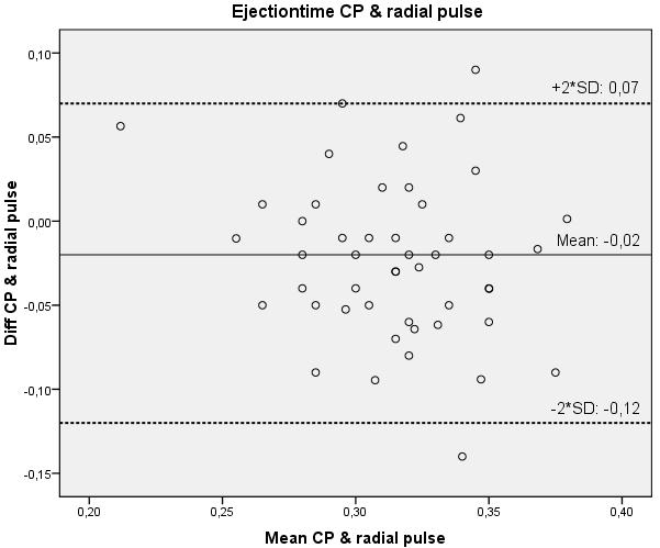 No close relation exists between ejection time determined from CP and seat BCG signal (Fig. 6). Quite modest Pearson correlation values indicate differences between signals. Figure 2.