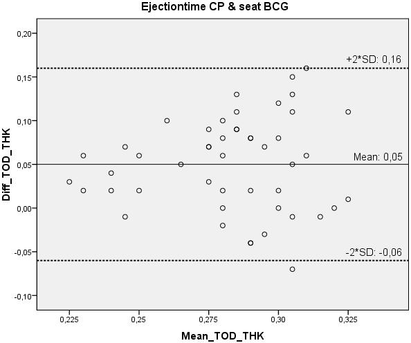 Figure 6. BA plot from the ejection time in seconds between the seat BCG and CP. Pearson correlation coefficient 0,041.