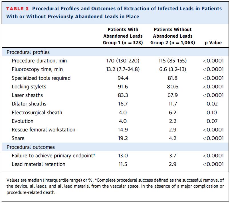 Cardiac Implantable Electronic Device Infections Added Complexity and Suboptimal Outcomes With Previously Abandoned Leads 1386 consecutive patients undergoing extraction, 323 (23%) had abandoned
