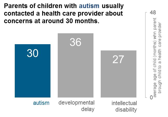 The American Academy of Pediatrics (AAP) recommends that all children be screened for autism at ages 18 and 24 months along with ongoing developmental surveillance.