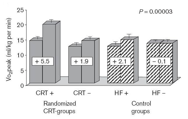 Endurance training following CRT HF = historical group + = exercise training