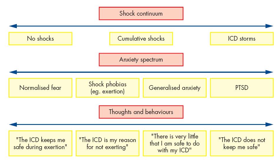 Continuum of ICD shock response Sears S, Conti J.