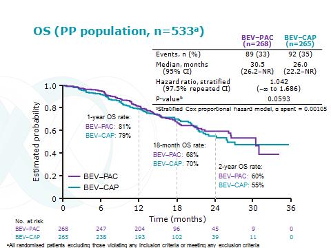 Interim analysis did not meet criteria for noninferiority PFS and ORR significantly better with PAC-BEV 22 v 24%