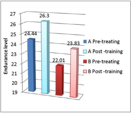 post training values of Squat test.