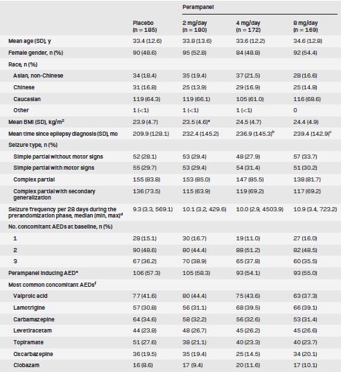 Perampanel effect and safety Double-blind, placebo-controlled trial 706 Patients treated with 1-3 antiepeliptics and with 1 seizure per week Add-on treatment with perampanel 2, 4, and 8