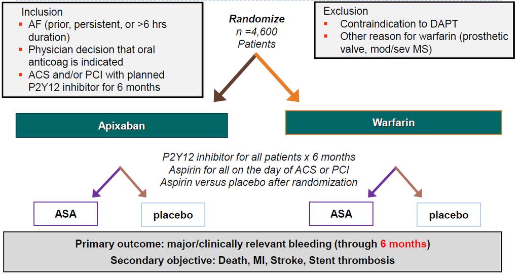 Augustus Trial : Apixaban Versus Warfarin in Patients with AF and ACS or PCI Primary study hypothesis Apixaban is non-inferior to warfarin on (ISTH) major or