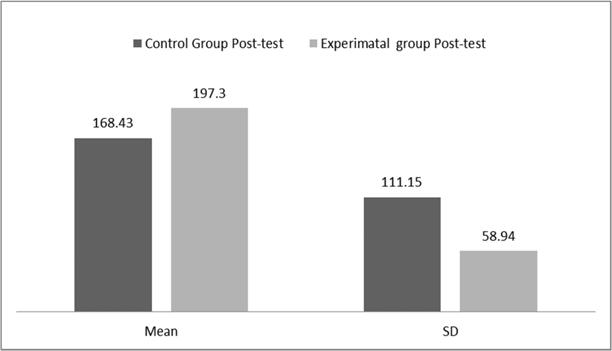 Fig 2: comparison of Mean and S.D of post-test on explosive strength between CG and EG. Figure 2 shows the mean value of post-test of Control Group is 168.43 