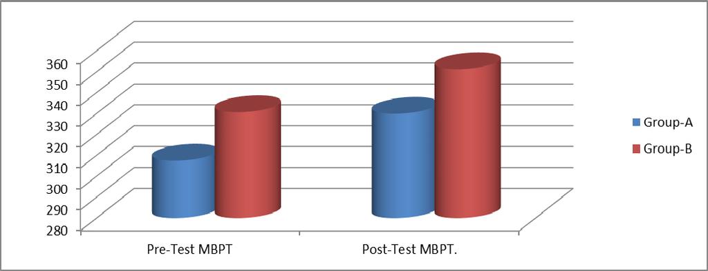 Title 3:1: Paired sample t-test within group A Variables t- value p value Pre(Rt)-Post 2.319 0.033 Pre(Lt)-Post 3.415 0.003 Medicine Ball Put Test Pre-Post 6.616 0.