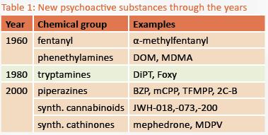Emerging challenges New psychoactive substances Emerging precursors (e.g. PAA, esters of PAA) Information gaps: unknown origin (Asia? Packaging in Europe?