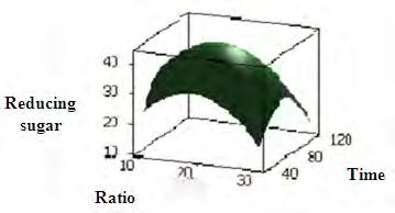 The maximum response is referred to the surface confined in smallest ellipse in the contour plot.