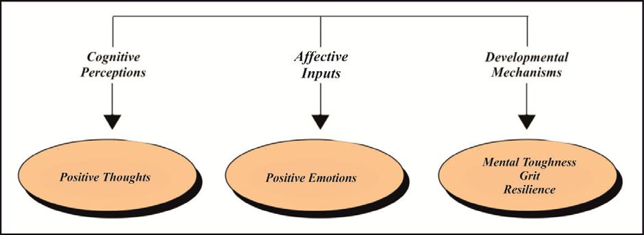 Mann and Narula attention across the discipline of Positive Psychology i.e. positive thoughts, positive emotions and package of mental toughness, grit and resilience respectively.
