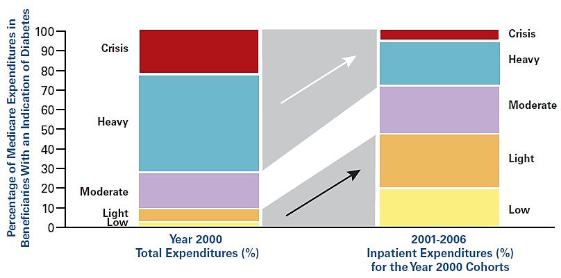 Expenditures in the Medicare Population With Diabetes