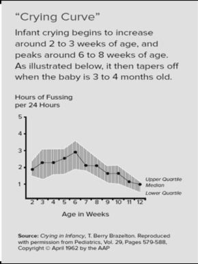 Discharged around 4 weeks of age NAS infants may remain excessively irritable for up to 6 months Mothers