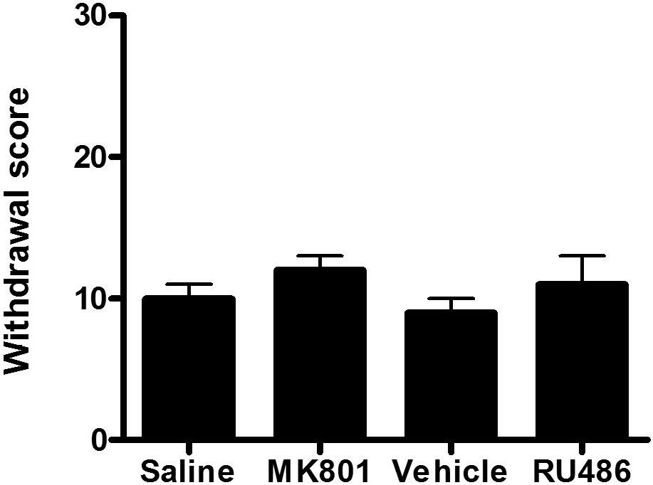 ACUTE OPIATE WITHDRAWAL FOLLOWING STRESS IN RATS 1219 Experiment 5: Effects of MK801 and RU486 on Expression of Opiate Withdrawal test is shown in Figure 5.