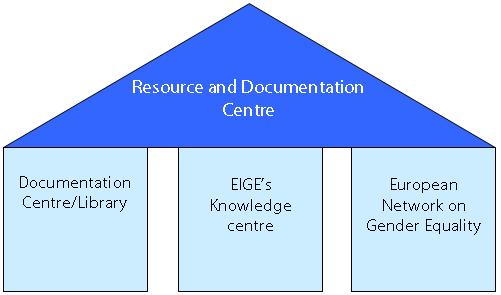 Resource & Documentation Centre (RDC) Managing Gender