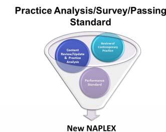 NAPLEX Blueprint Area 1: Ensure Safe and Effective Pharmacotherapy and Health Outcomes (Approximately 67% of Test) 1.3 Assess and Modify Individualized Treatment Plans, Considering: 1.3.1 Therapeutic goals and outcomes 1.