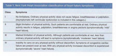 The poor prognosis of heart failure Survival 1.00 0.75 0.50 0.25 0.