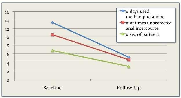 Reductions in Methamphetamine Use and Sex Risk