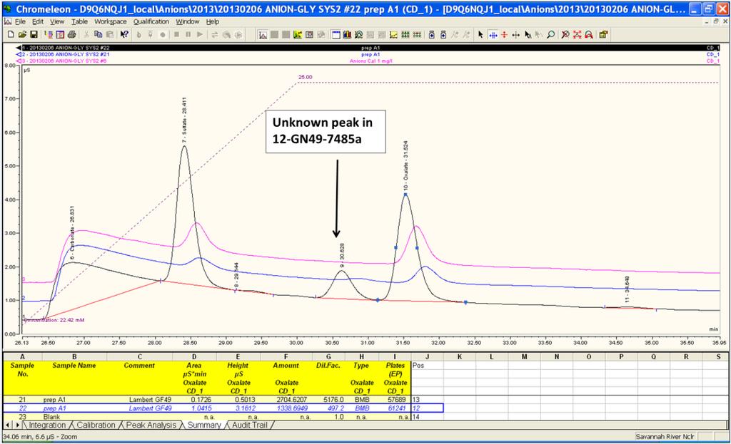 overlay with the unknown peak and also a likely impurity in 70 wt.% tech grade glycolic acid 8,9. Chart 3.