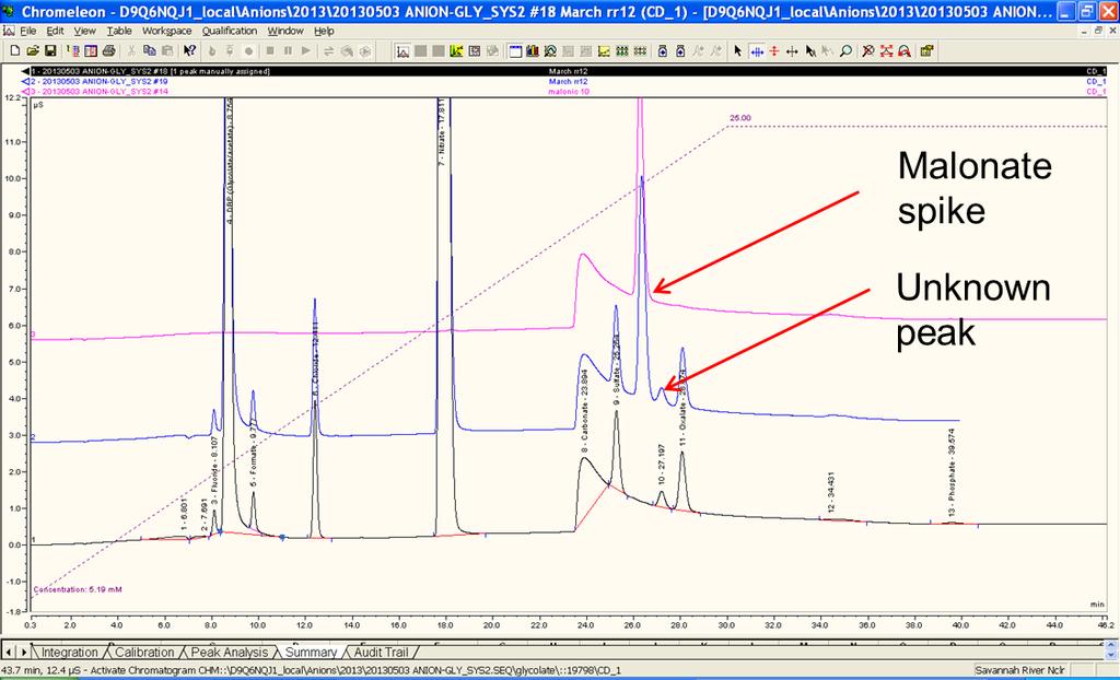 9-1 Unknown peak in SRAT simulant 12-GN49-7485a, peak at~ 30 minute has response ~ 200-400 ug/g (using response of near