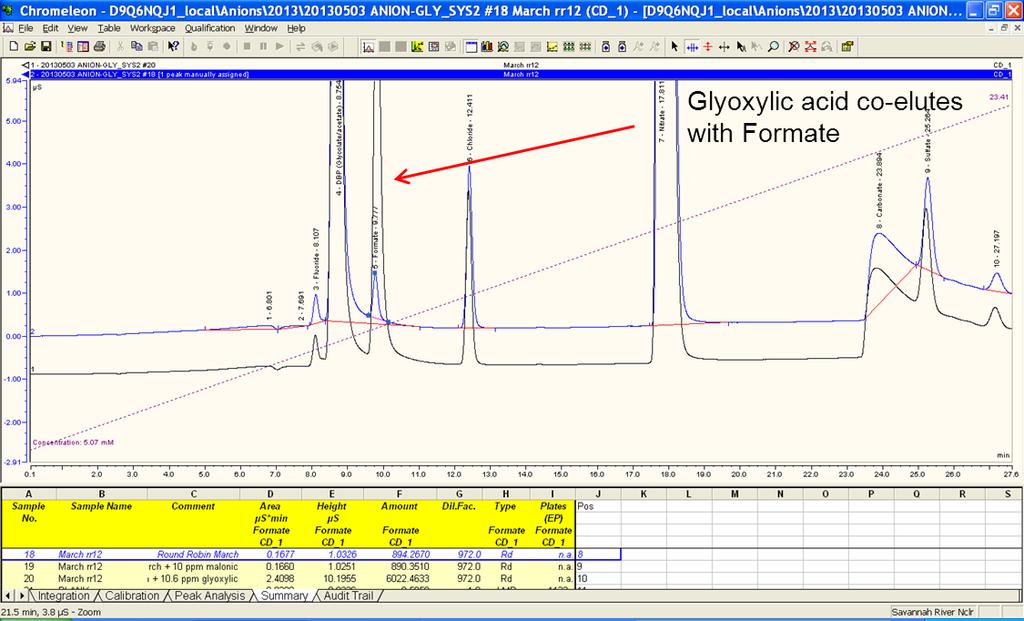 Chart 3.9-3 Unknown peak in SRAT Simulant (RR 4 sample), Glyoxylic Acid Spike Chart 3.