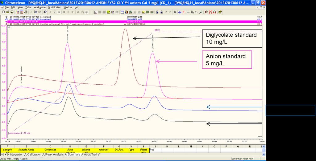 The unknown peak and glyoxylic acid spike to not overlay, and would have similar retention time as formate.