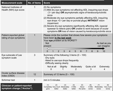 Evaluating GVHD Multicenter validation trial (Inamoto, 2012) NIH eye score