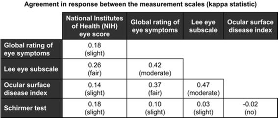 Index Schirmer test Validation of Scales Inamoto et al, 2011 Treatment of