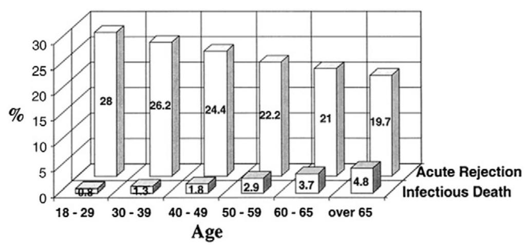 Age-related decline in innate and adaptive immune