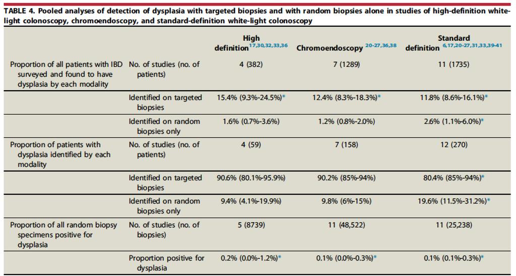 Random Biopsies are of Lower Yield for Dysplasia than Targeted Biopsies Laine, et al.