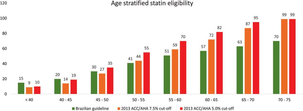 Figure 1. Proportion of individuals eligible for statins according to the Brazilian guideline and the two thresholds for the new 2013 ACC/AHA guideline.