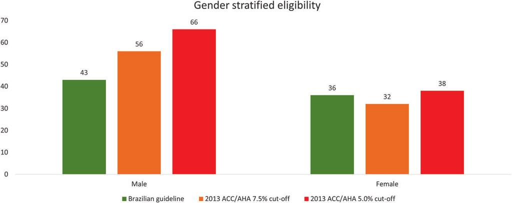 (A) (B) Figure 3. Proportion of individuals eligible for statins according to the Brazilian guideline and the 2 thresholds for the new 2013 ACC/AHA guideline, stratified by (A) sex and (B) race.