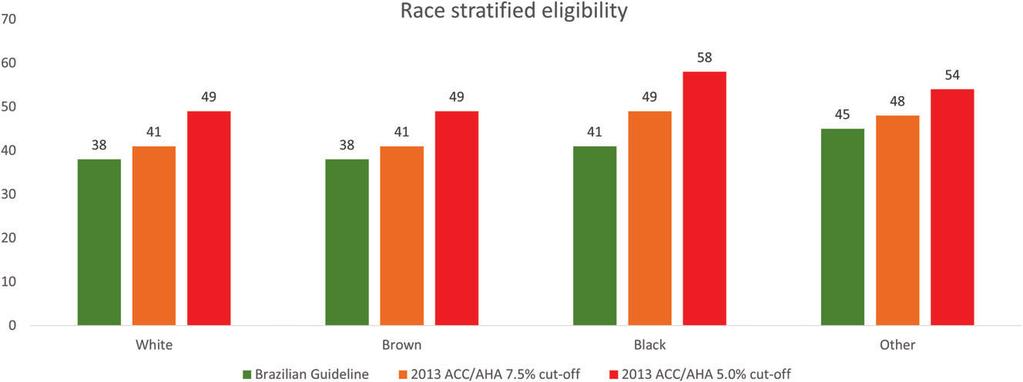 candidates for statin therapy in a large sample of admixed race Brazilian adults when compared with the Brazilian guidelines we used in the present analysis.
