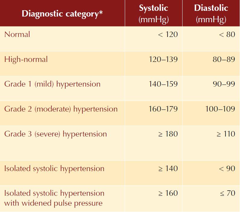 BP Values and Hypertension (National Heart Foundation of