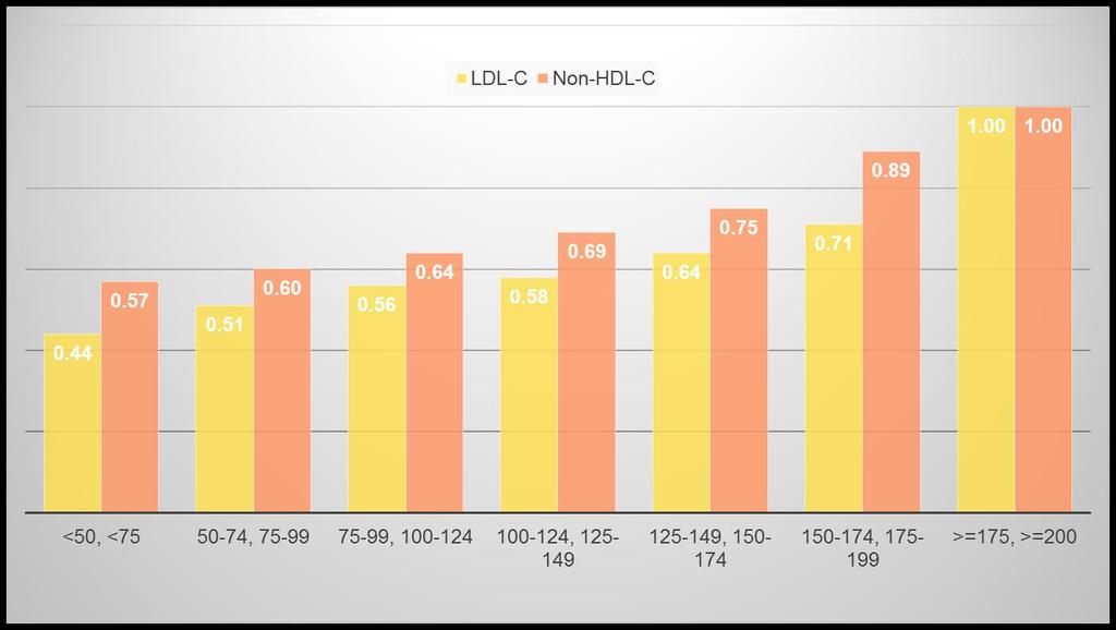Very Low LDL-C and Non-HDL-C in Statin Trials and Major CVD Event Risk On Treatment LDL- C, Non-HDL-C mg/dl Boekholdt