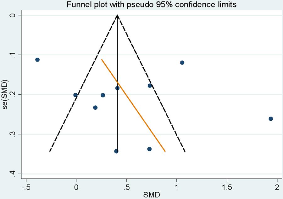 Figure 3. Funnel plot for the analysis of publication bias between serum iron level and PD risk. year, study design and geographic locations were performed.